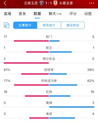 九游体育-玉昆1-1亚泰全场数据：玉昆进攻效率低下，17次射门仅1次射正